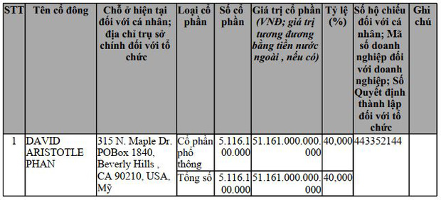 Trụ sở công ty đăng ký vốn 128.000 tỷ đồng ở Hà Nội chỉ là tiệm rửa xe: 4 năm chưa có doanh thu, chưa sử dụng hoá đơn của cơ quan thuế-2