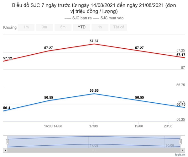 Giá vàng hôm nay 22/8: Cảnh báo nguy cơ giảm sâu-1