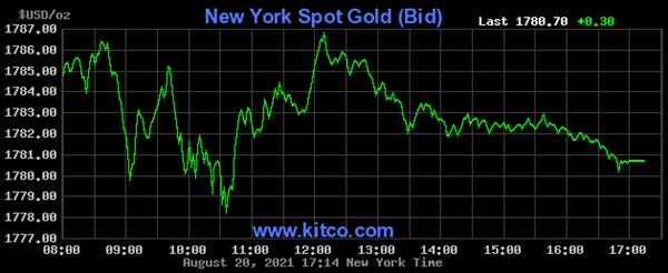 Giá vàng hôm nay 22/8: Cảnh báo nguy cơ giảm sâu-2