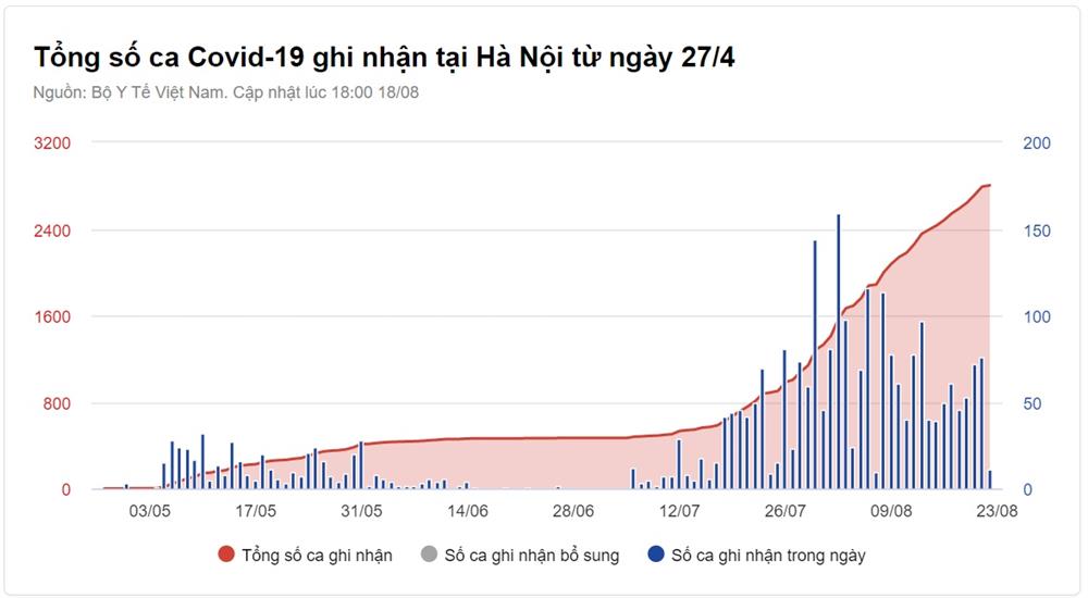 Số F0 tại Hà Nội trong ngày 22/8 giảm-2