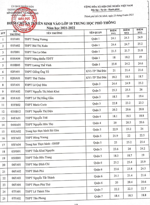 CHÍNH THỨC: TP.HCM công bố điểm chuẩn thi vào lớp 10 năm 2021-1
