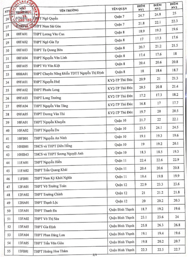 CHÍNH THỨC: TP.HCM công bố điểm chuẩn thi vào lớp 10 năm 2021-2