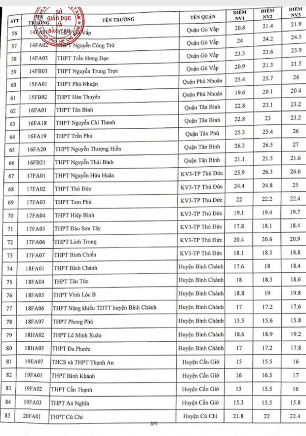 CHÍNH THỨC: TP.HCM công bố điểm chuẩn thi vào lớp 10 năm 2021-3
