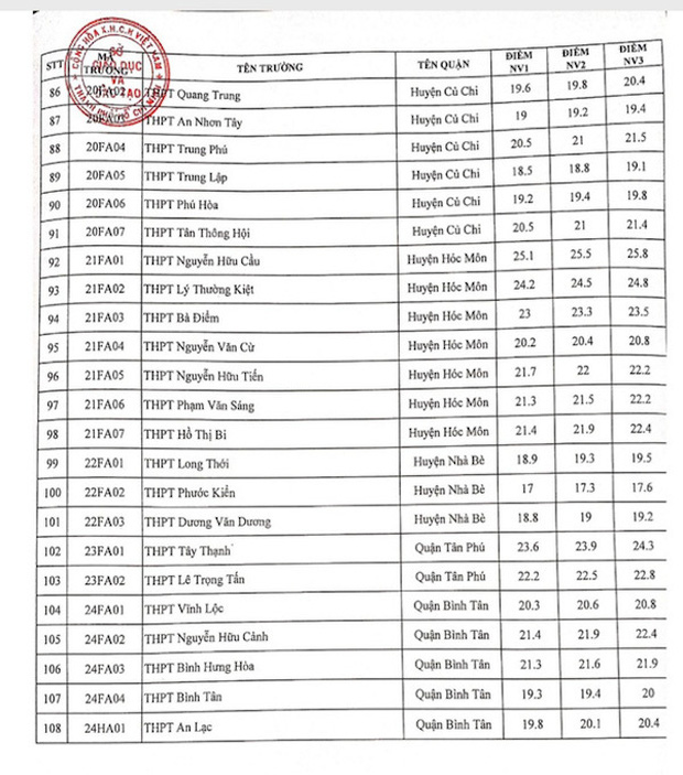 CHÍNH THỨC: TP.HCM công bố điểm chuẩn thi vào lớp 10 năm 2021-4