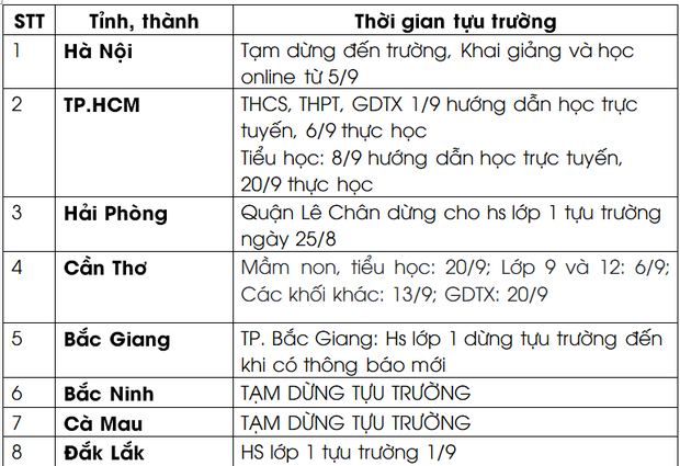 Lịch đi học lại  2021 của học sinh: 18 tỉnh, thành dừng khai giảng hoặc dời đến giữa tháng 9-1