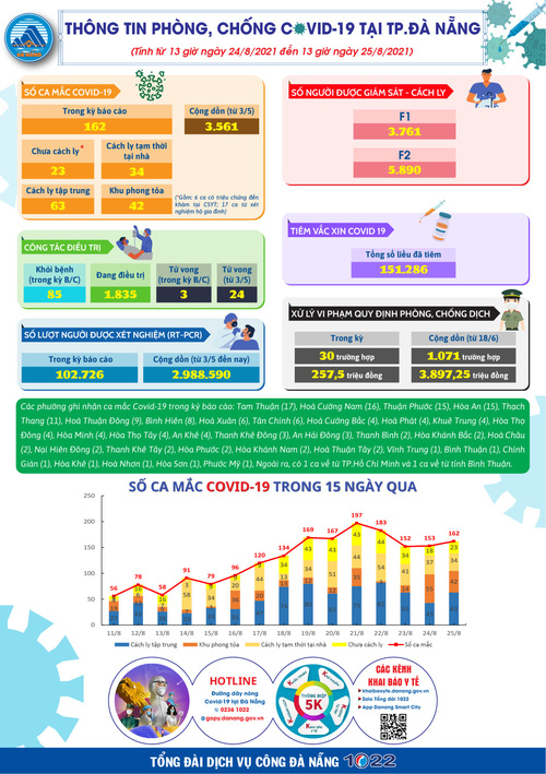 Đà Nẵng 10 ngày ai ở đâu ở yên đó: Tách 300 F0 khỏi cộng đồng, gỡ 159 điểm nóng, chữa khỏi Covid-19 cho 769 bệnh nhân-3