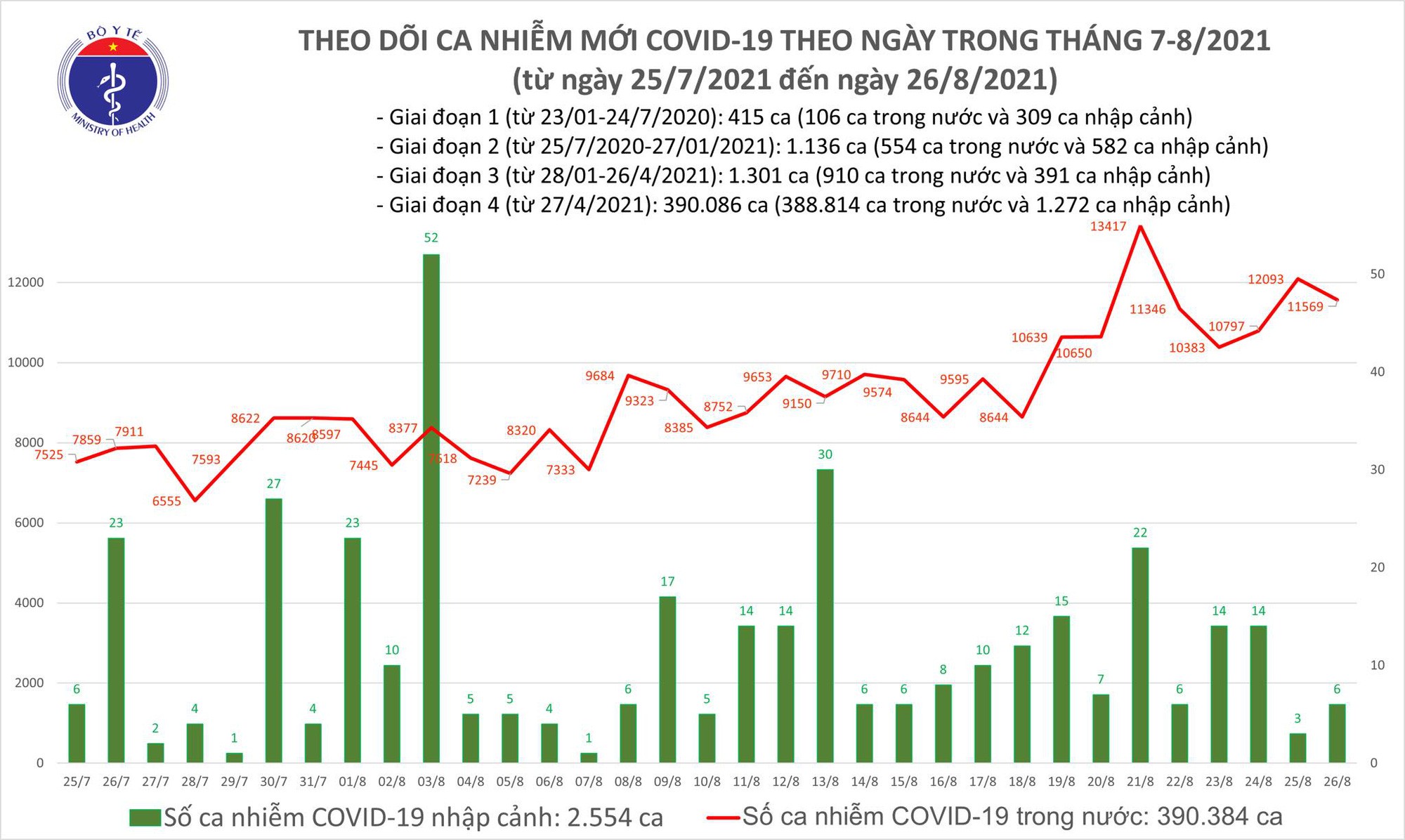 Tối 26/8: Thêm 11.575 ca mắc COVID-19; kỷ lục hơn 18.560 bệnh nhân được chữa khỏi-1