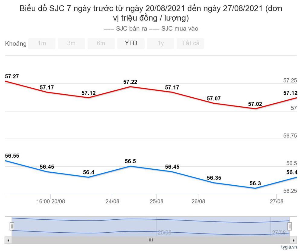 Giá vàng hôm nay 28/8: Afghanistan nóng bỏng, đẩy vàng tăng giá-1