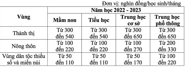 Mức học phí mới nhất với học sinh từ mầm non tới trung học phổ thông-1