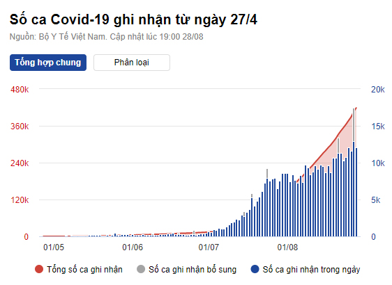 12.103 người mắc Covid-19, hơn 6.400 ca cộng đồng-2