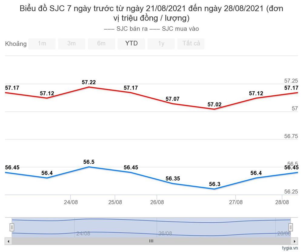 Giá vàng hôm nay 29/8: Tiếp đà tăng mạnh mẽ-2