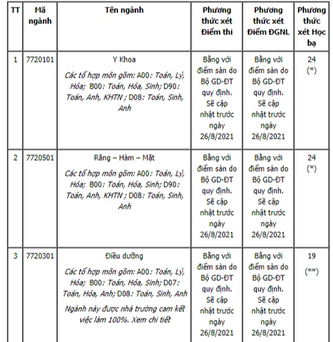 9 trường công bố ĐIỂM CHUẨN đại học theo phương thức xét điểm thi tốt nghiệp THPT: Nhiều đại học lấy 15 điểm-9