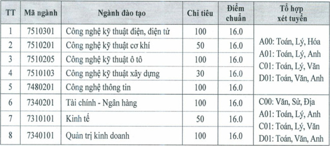 9 trường công bố ĐIỂM CHUẨN đại học theo phương thức xét điểm thi tốt nghiệp THPT: Nhiều đại học lấy 15 điểm-7