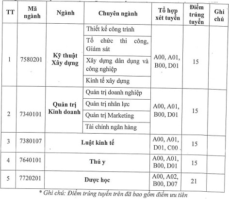 9 trường công bố ĐIỂM CHUẨN đại học theo phương thức xét điểm thi tốt nghiệp THPT: Nhiều đại học lấy 15 điểm-2