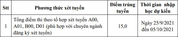 9 trường công bố ĐIỂM CHUẨN đại học theo phương thức xét điểm thi tốt nghiệp THPT: Nhiều đại học lấy 15 điểm-6