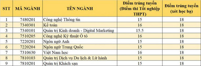 9 trường công bố ĐIỂM CHUẨN đại học theo phương thức xét điểm thi tốt nghiệp THPT: Nhiều đại học lấy 15 điểm-8