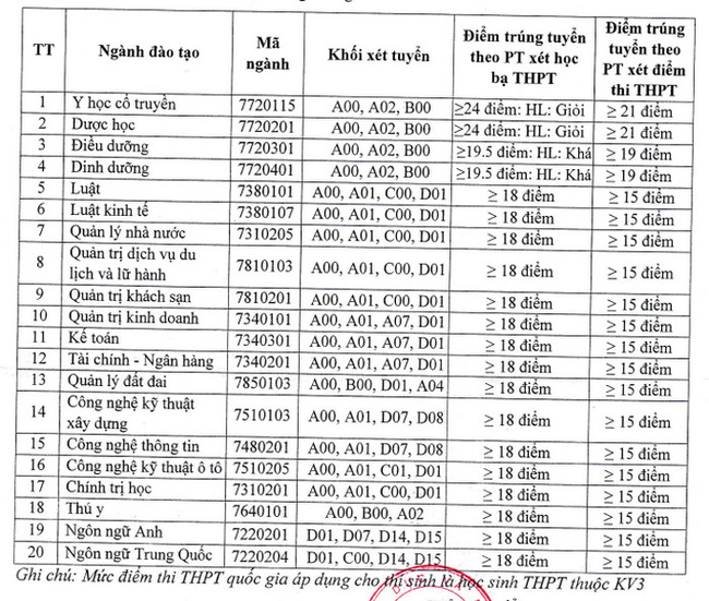 9 trường công bố ĐIỂM CHUẨN đại học theo phương thức xét điểm thi tốt nghiệp THPT: Nhiều đại học lấy 15 điểm-5