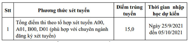 9 trường công bố ĐIỂM CHUẨN đại học theo phương thức xét điểm thi tốt nghiệp THPT: Nhiều đại học lấy 15 điểm-11