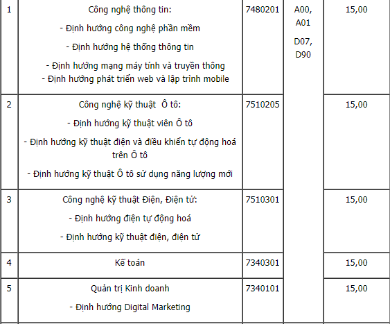 9 trường công bố ĐIỂM CHUẨN đại học theo phương thức xét điểm thi tốt nghiệp THPT: Nhiều đại học lấy 15 điểm-3