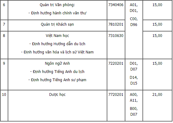 9 trường công bố ĐIỂM CHUẨN đại học theo phương thức xét điểm thi tốt nghiệp THPT: Nhiều đại học lấy 15 điểm-4