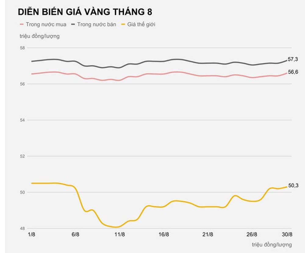 Mua vàng trong nước lúc này lỗ ngay tiền triệu-1