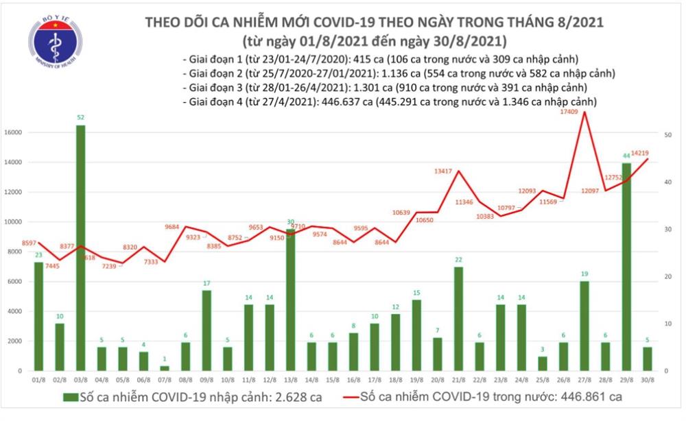 Tối 30/8: Có 14.224 ca mắc COVID-19, tăng 1.467 ca so với hôm qua-1