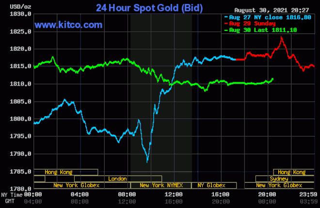 Giá vàng hôm nay 31/8: Vàng tăng giá, áp lực bán tháo mạnh-1