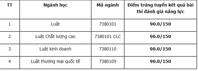 Điểm chuẩn xét tuyển đại học 2021: 55 trường công bố danh sách TRÚNG TUYỂN-7