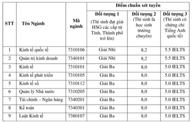 Điểm chuẩn xét tuyển đại học 2021: 55 trường công bố danh sách TRÚNG TUYỂN-8