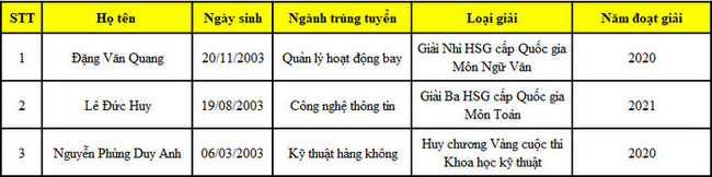 Điểm chuẩn xét tuyển đại học 2021: 55 trường công bố danh sách TRÚNG TUYỂN-2