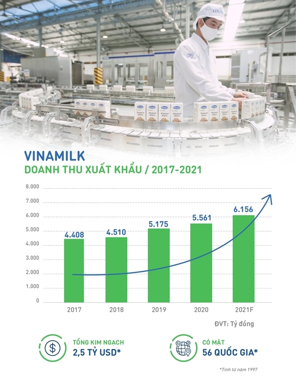 Vinamilk tăng doanh thu, xuất khẩu nhiều sản phẩm mới bất chấp Covid-19-1