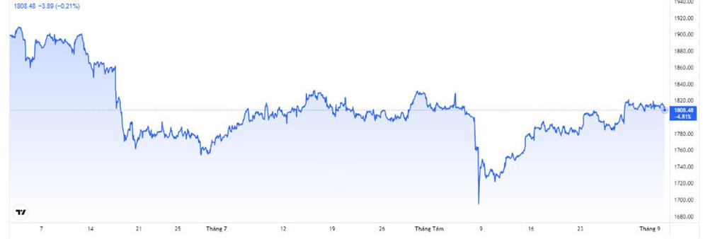 Giá vàng hôm nay 3/9: Trụ trên đỉnh cao 1.800 USD/ounce-2