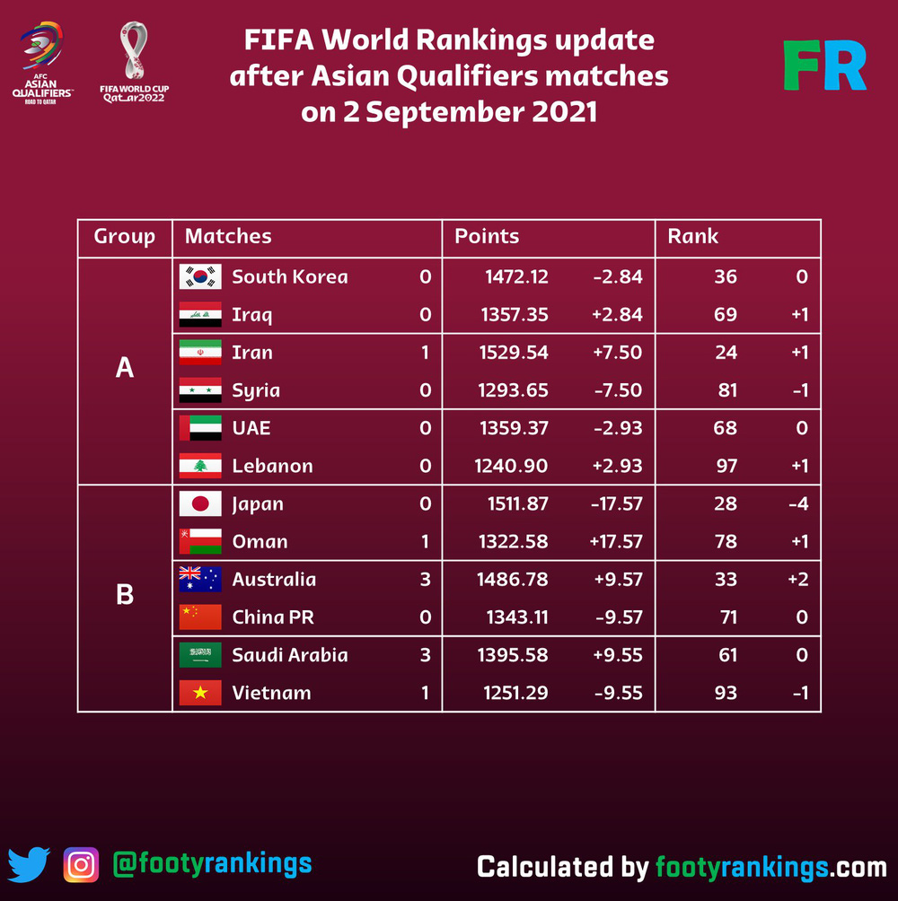 Đội tuyển Việt Nam bị FIFA trừ điểm nặng sau trận thua Ả Rập Xê Út, thầy Park ôm mối lo lớn-1