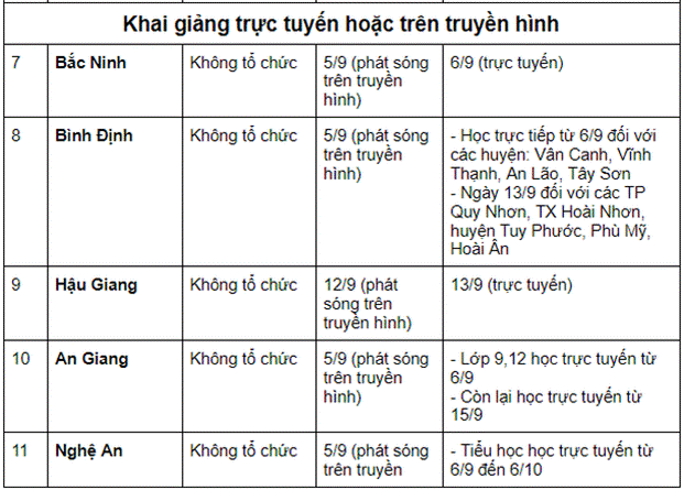 Cập nhật LỊCH ĐI HỌC LẠI 2021 mới nhất: 57 tỉnh, thành cho học sinh khai giảng vào ngày mai (5/9)-2