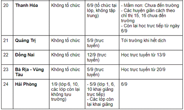 Cập nhật LỊCH ĐI HỌC LẠI 2021 mới nhất: 57 tỉnh, thành cho học sinh khai giảng vào ngày mai (5/9)-4