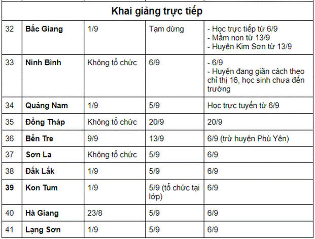 Cập nhật LỊCH ĐI HỌC LẠI 2021 mới nhất: 57 tỉnh, thành cho học sinh khai giảng vào ngày mai (5/9)-6