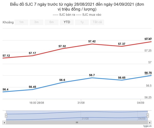 Giá vàng hôm nay 5/9: Ngay đầu tháng 9, vào đợt tăng mạnh-1
