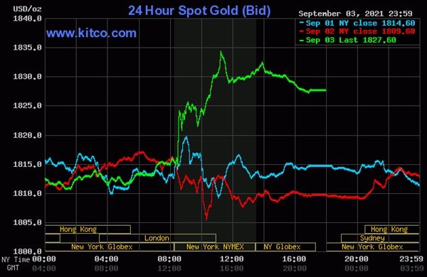 Giá vàng hôm nay 5/9: Ngay đầu tháng 9, vào đợt tăng mạnh-2