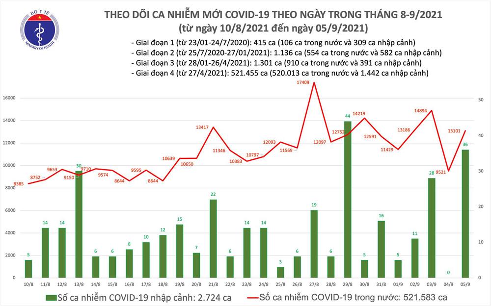 Ngày 5/9: Thêm 13.137 ca mắc COVID-19, riêng TP HCM và Bình Dương đã gần 9.800 ca-1