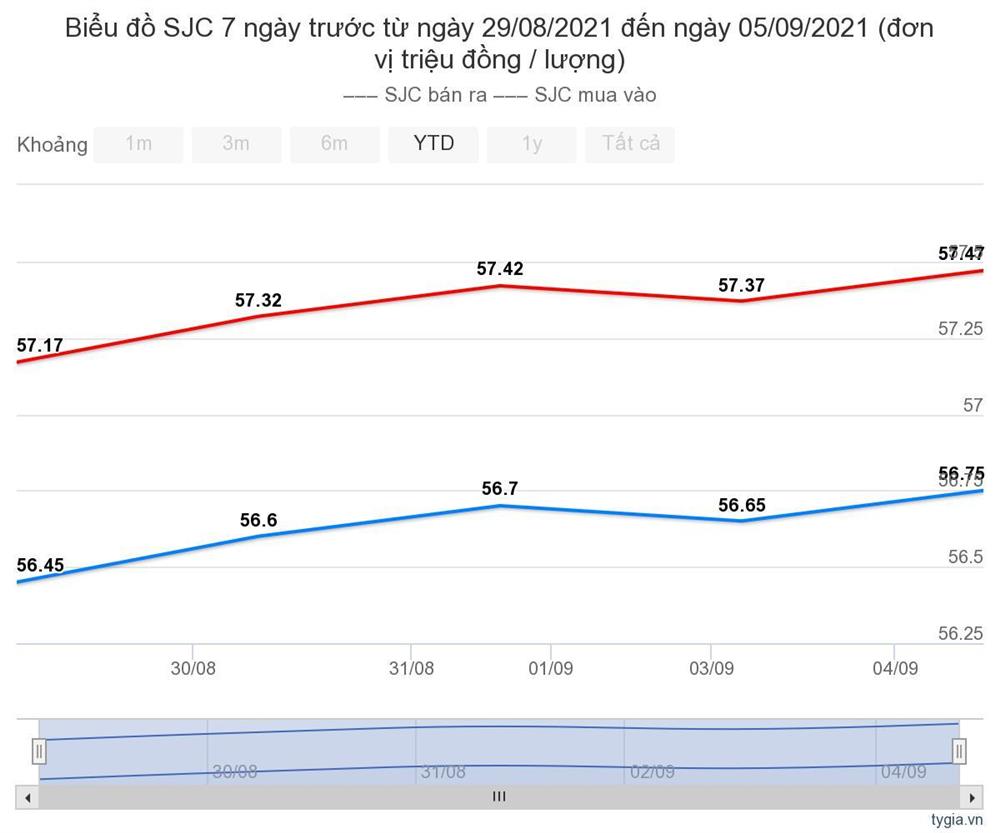 Giá vàng hôm nay 6/9: Lạc quan hướng tới 1.900 USD/ounce-1