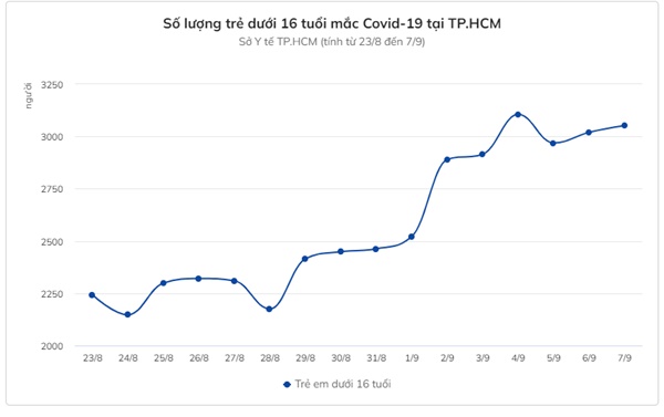 Nguyên nhân TP.HCM có nhiều trẻ nhỏ mắc Covid-19-3