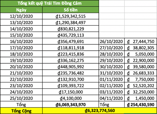Sao kê cùng ngân hàng: Lý Hải - Minh Hà được dân tình khen rõ ràng, Trấn Thành vẫn còn điểm nghi vấn-4