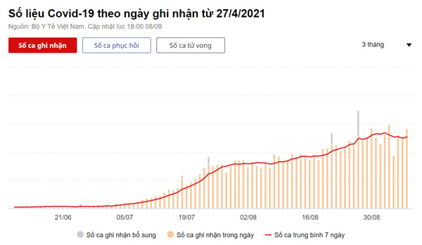 Thêm 12.663 người mắc Covid-19, TP.HCM và Bình Dương đều giảm F0-1