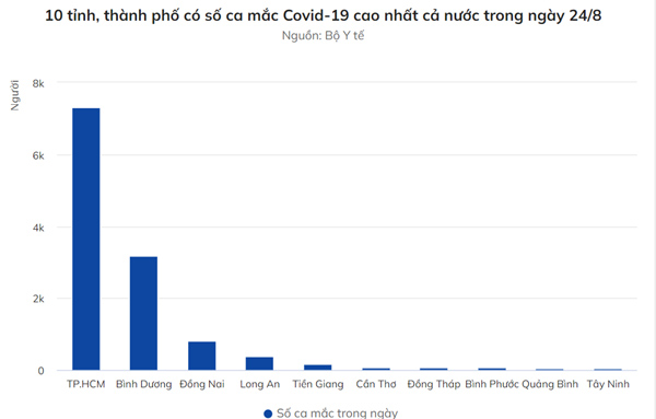 Thêm 12.663 người mắc Covid-19, TP.HCM và Bình Dương đều giảm F0-2