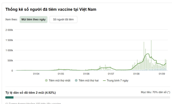 Thêm 12.663 người mắc Covid-19, TP.HCM và Bình Dương đều giảm F0-3