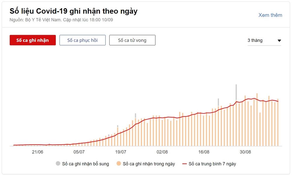 13.306 người mắc Covid-19 trong ngày 10/9, TP.HCM có 7.539 ca-1