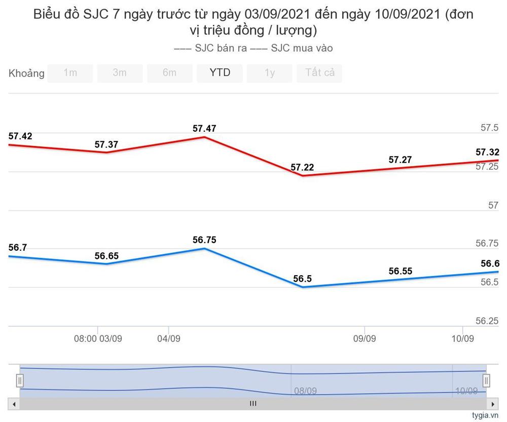Giá vàng hôm nay 11/9: Lấy lại đà tăng nhẹ-1