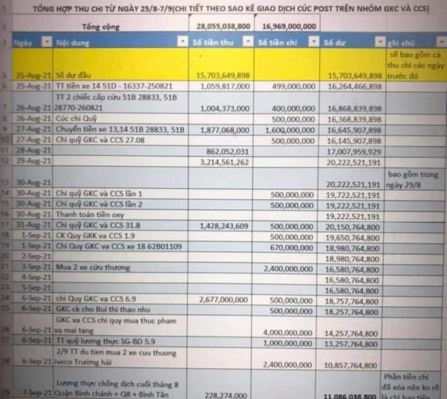 Xôn xao sao kê nghi của Giang Kim Cúc và các cộng sự: 16 ngày kêu gọi được gần 16 tỷ nhưng vẫn lên mạng than hết quỹ?-1