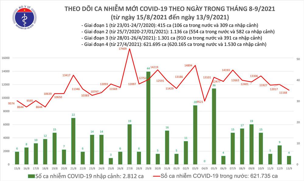 Ngày 13/9: Có 11.172 ca mắc COVID-19, TP HCM nhiều nhất với 5.446 ca-1