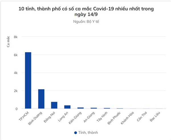 10.496 người mắc Covid-19 trong ngày 14/9, TP.HCM có 6.312 ca-1